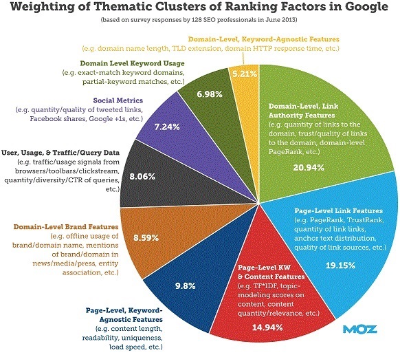 Google Search ranking factors image