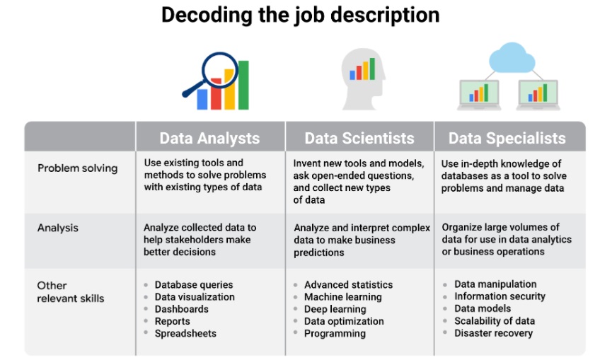 Data Analyst vs Data Scientist Google Data Analytics - Foundations Data Data Everywhere