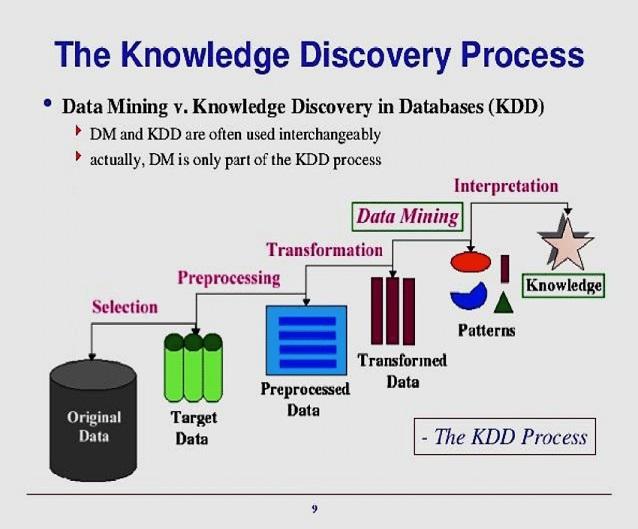 The knowledge discovery process and data mining