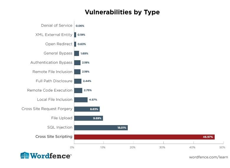 WordPress security best practices - Wordfence Graph WordPress vulnerabilities by type