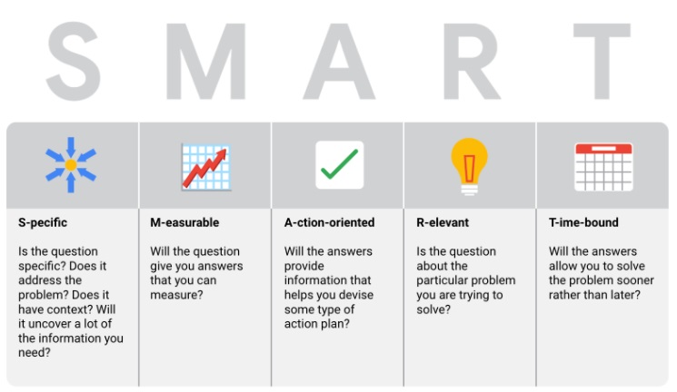 SMART-google-data-analytics-professional-certificate-course2-ask-questions
