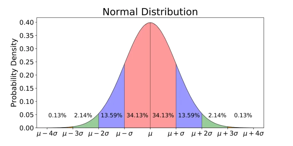 normal-distribution-gaussian-distribution