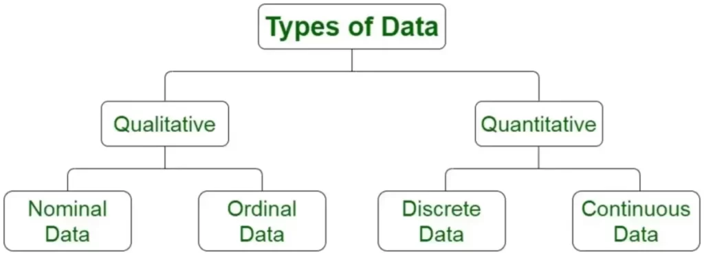 types-of-data-GeeksforGeeks-dot-org-1863x675px