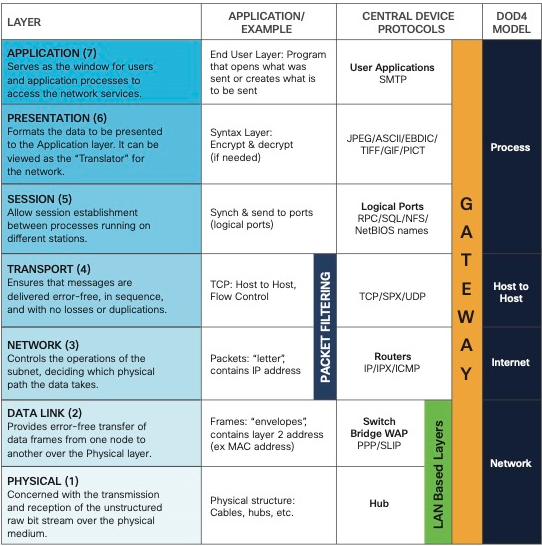 open-systems-interconnection-osi-model-ccna