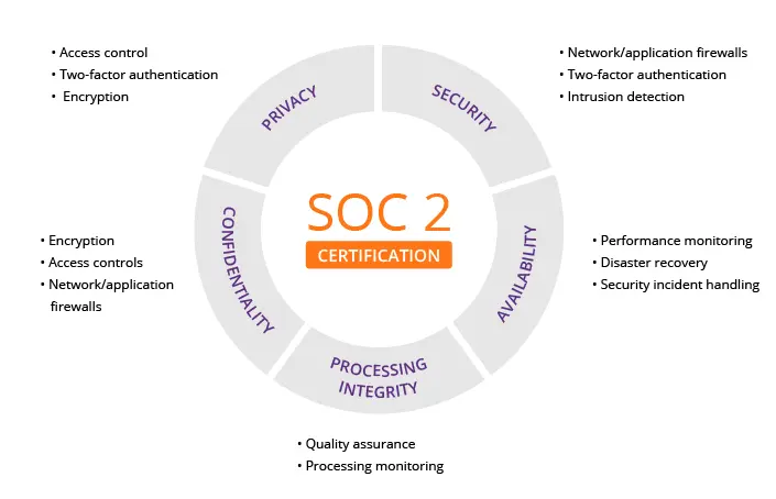 SOC2-certification trust service principles
