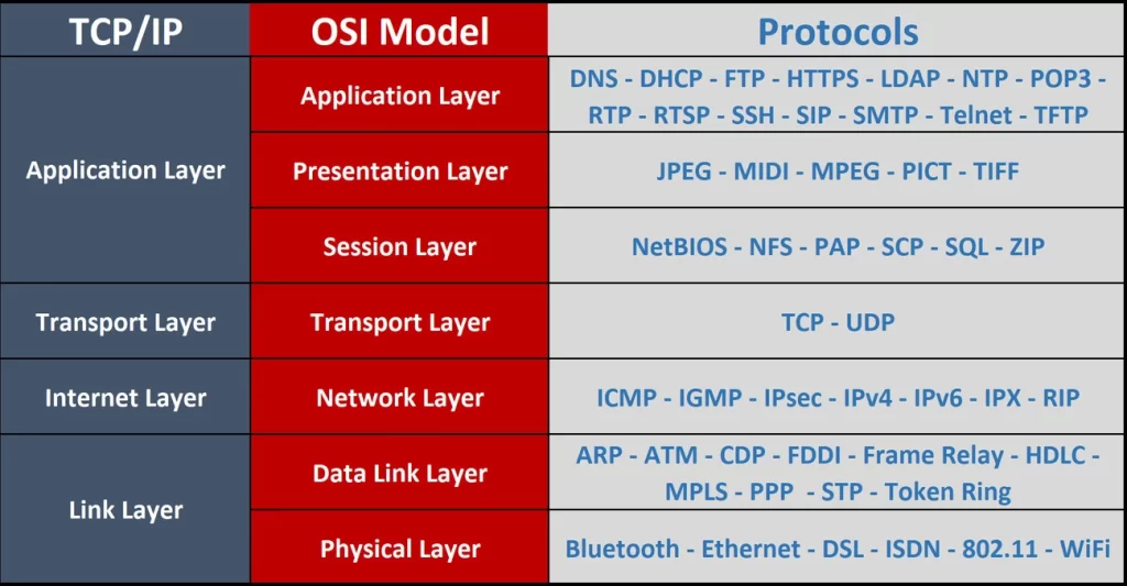 network-protocols-functions