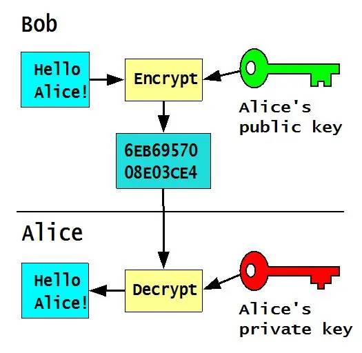 Public-key-encryption