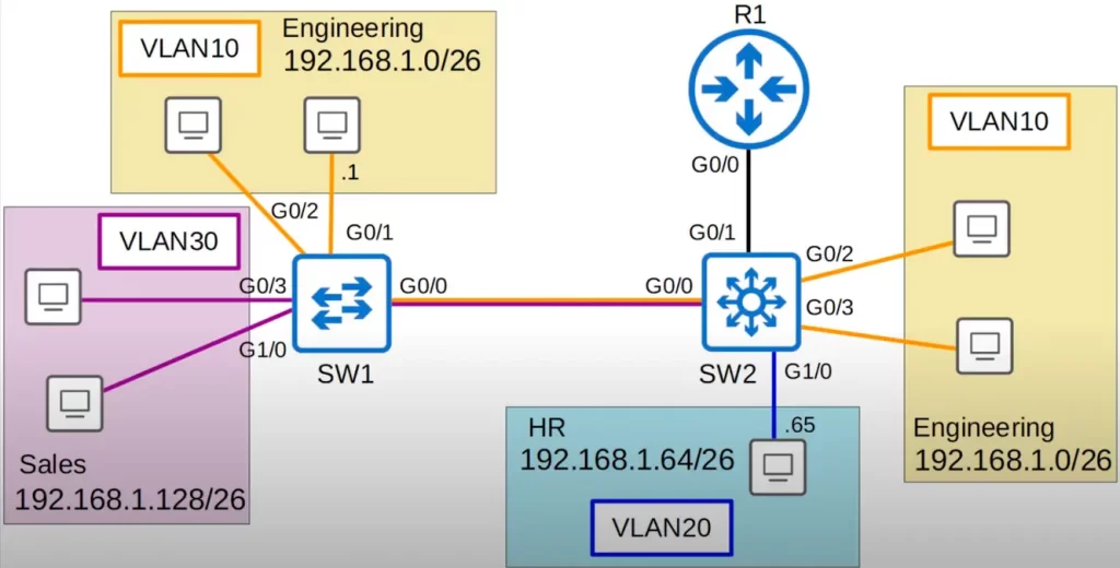 Inter-VLAN-routing-SVIs
