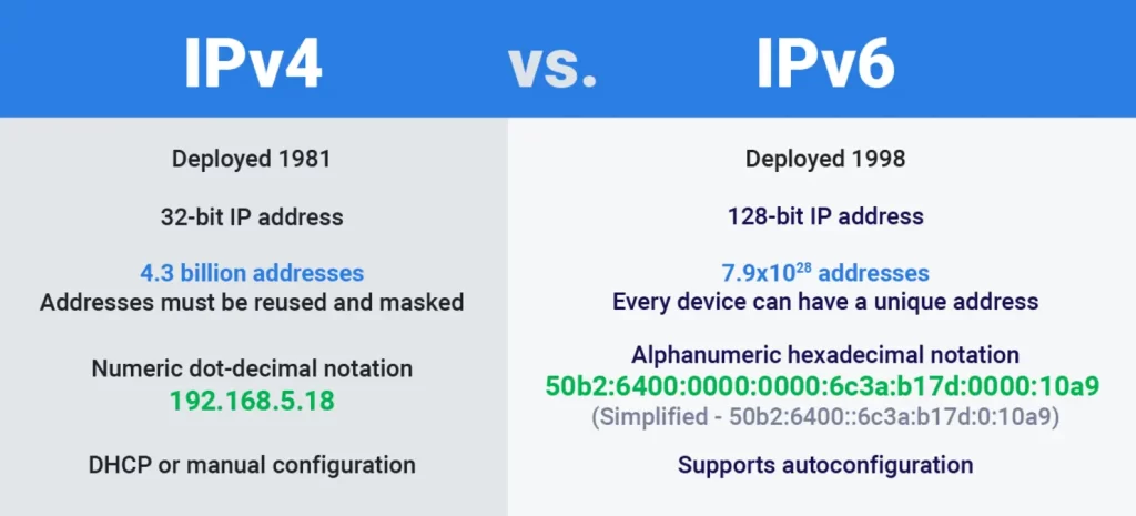 IPv6-introduction