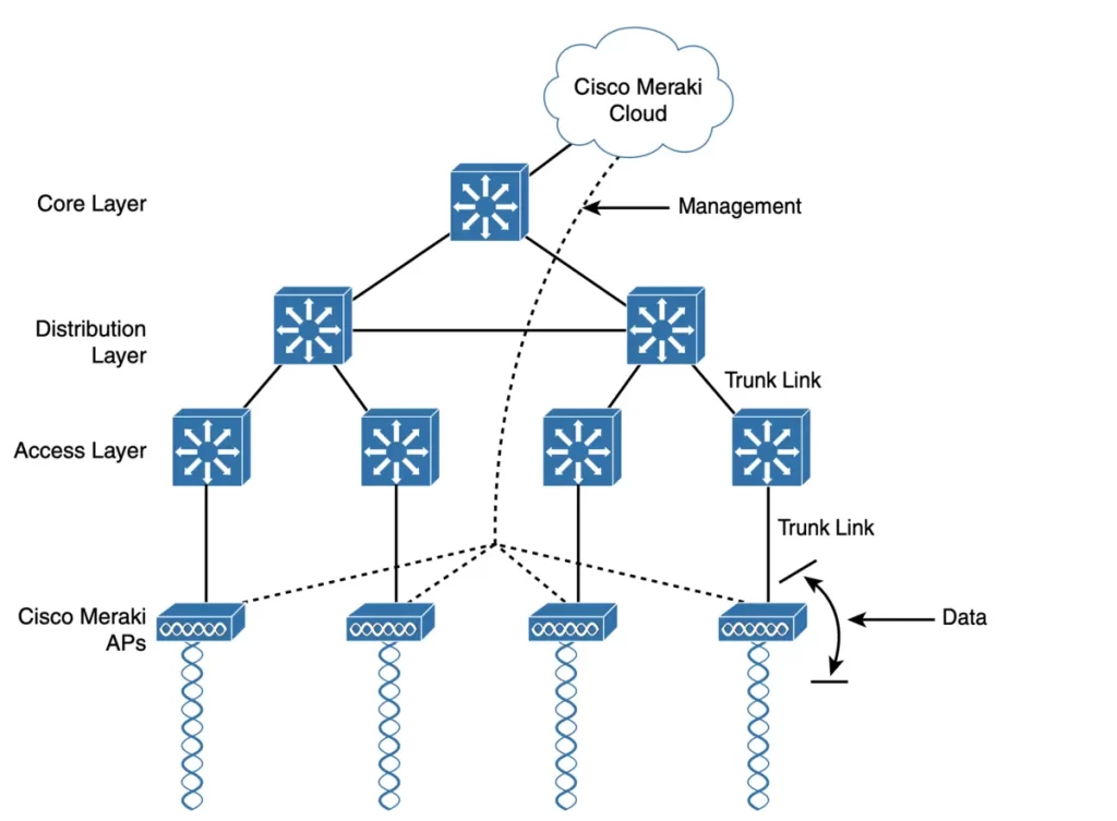 Cisco-Wireless-Architectures