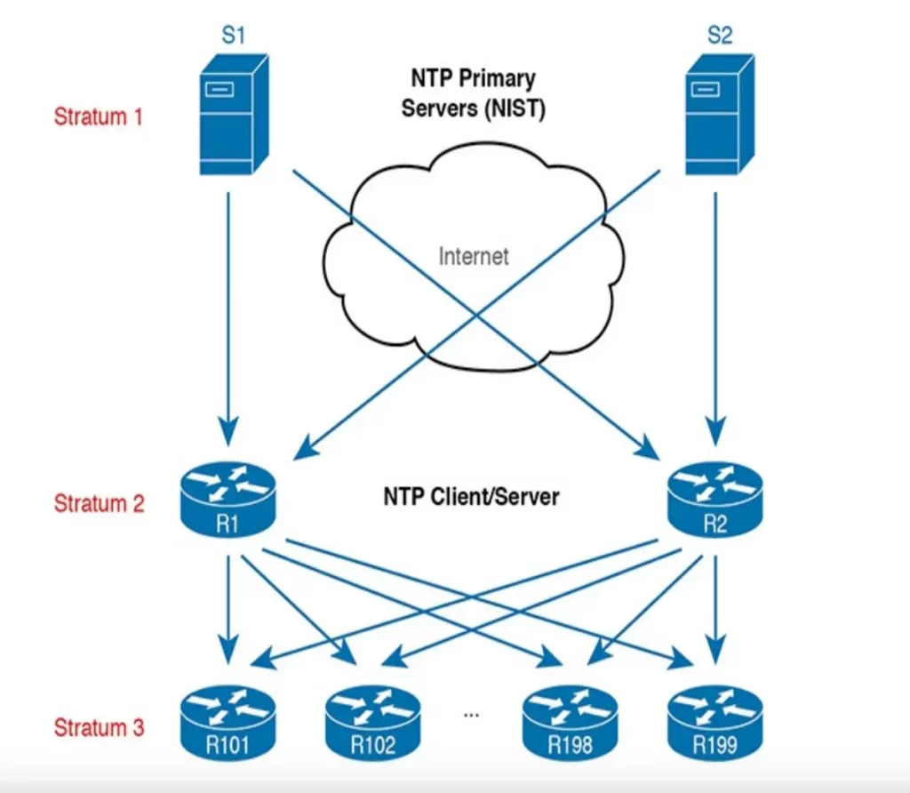 network-time-protocol-ntp