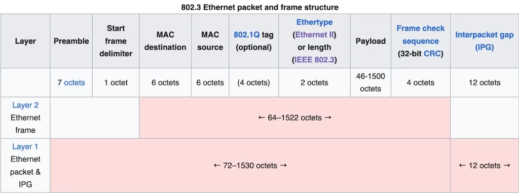 802.3-Ethernet-frame-structure
