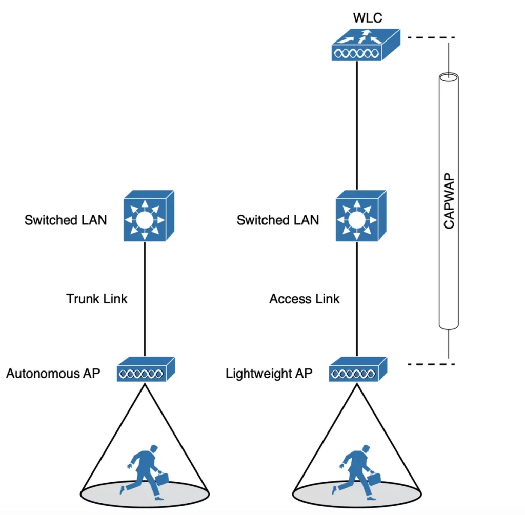 Connecting-Cisco-AP