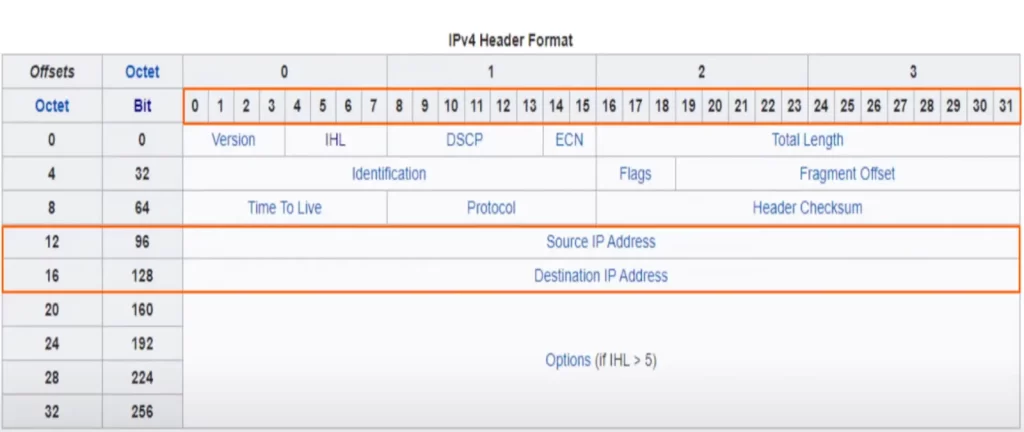 IPv4-header