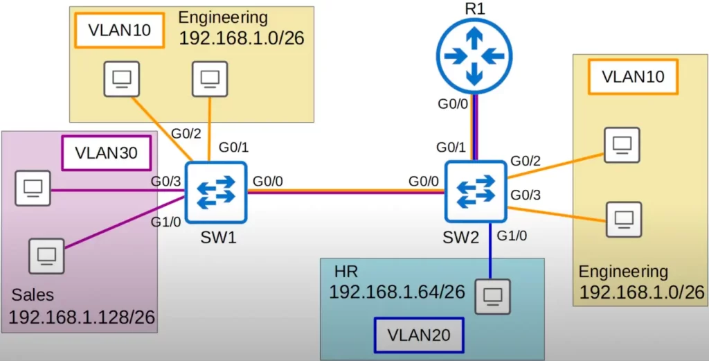 Native-VLAN-router-ROAS