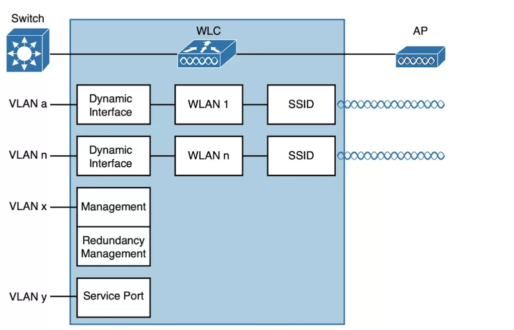 Wireless-LAN-Controller-Interfaces