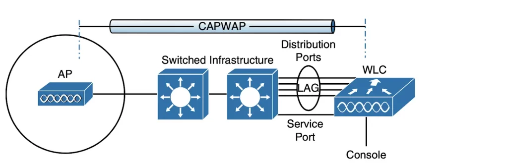 Wireless-LAN-Controller-Ports