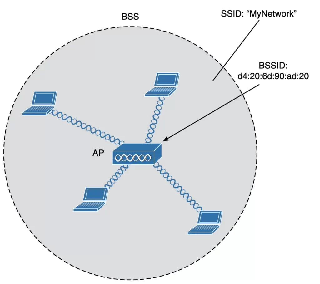 Basic-Service-Set-BSS