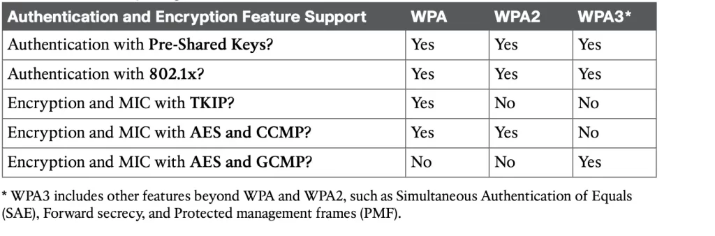 Comparing-WPA-WPA2-WPA3