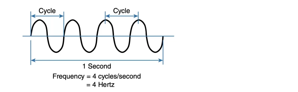 Cycles-Within-Wave