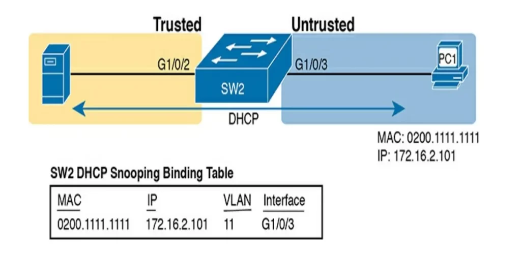 DHCP-Binding-Entry