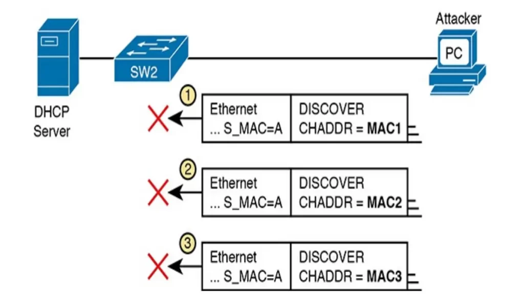 DHCP-Snooping-chaddr