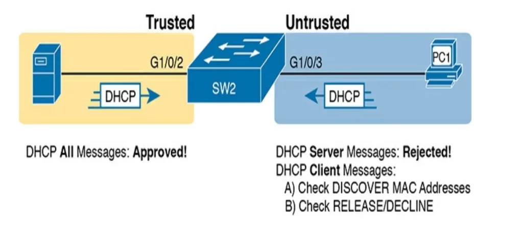 DHCP-Snooping-summary