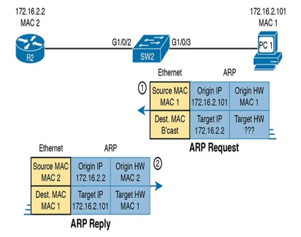 Legitimate-ARP-Tables-DHCP-ARP