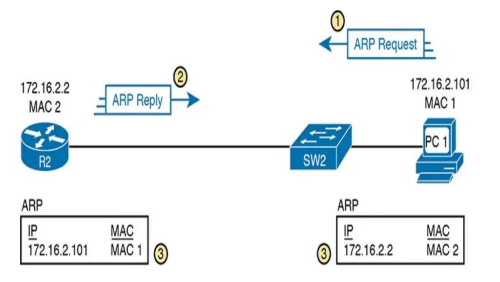 Legitimate-ARP-Tables-DHCP-ARP