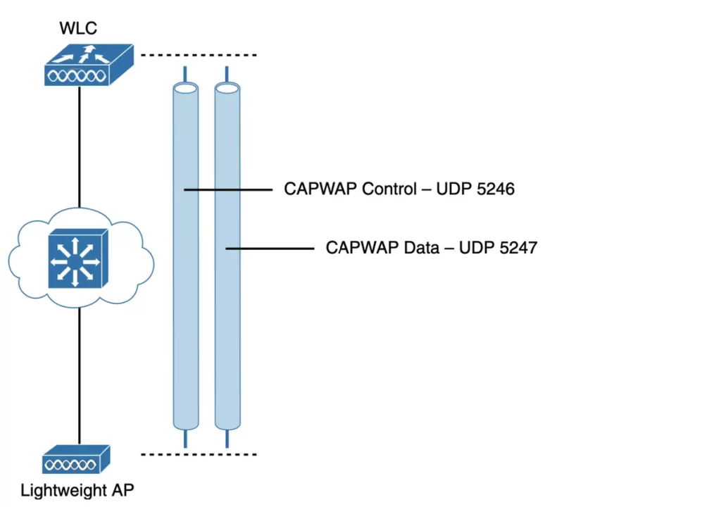 Linking-Lightweight-AP-WLC-CAPWAP