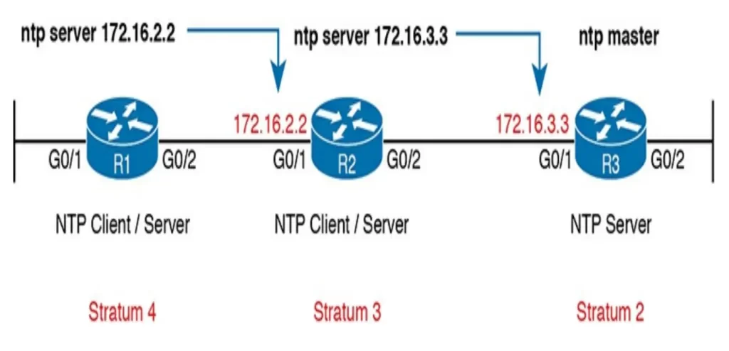 NTP-Client-Server