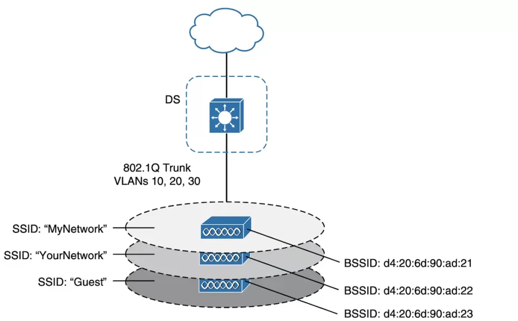 Supporting-Multiple-SSIDs-AP