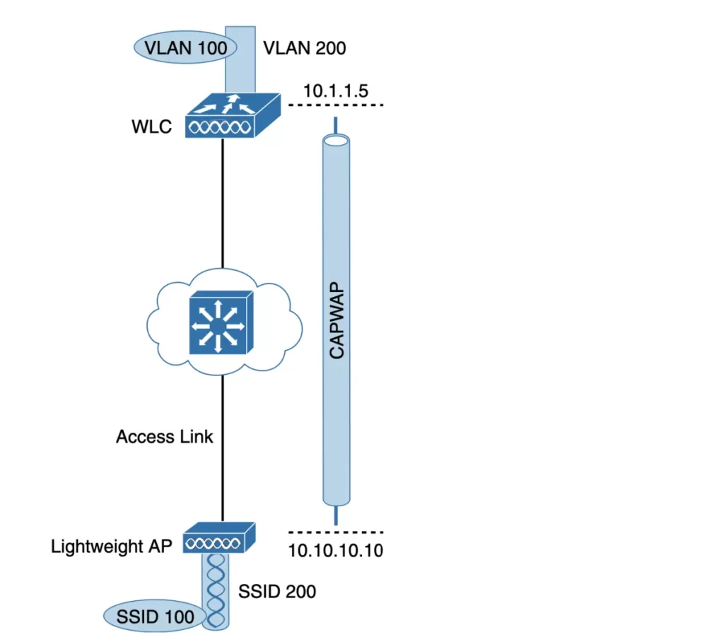 VLAN-100-Cisco-Wireless-Network