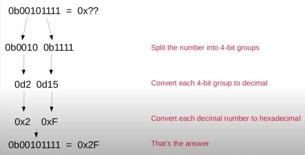 binary-hexadecimal-practice