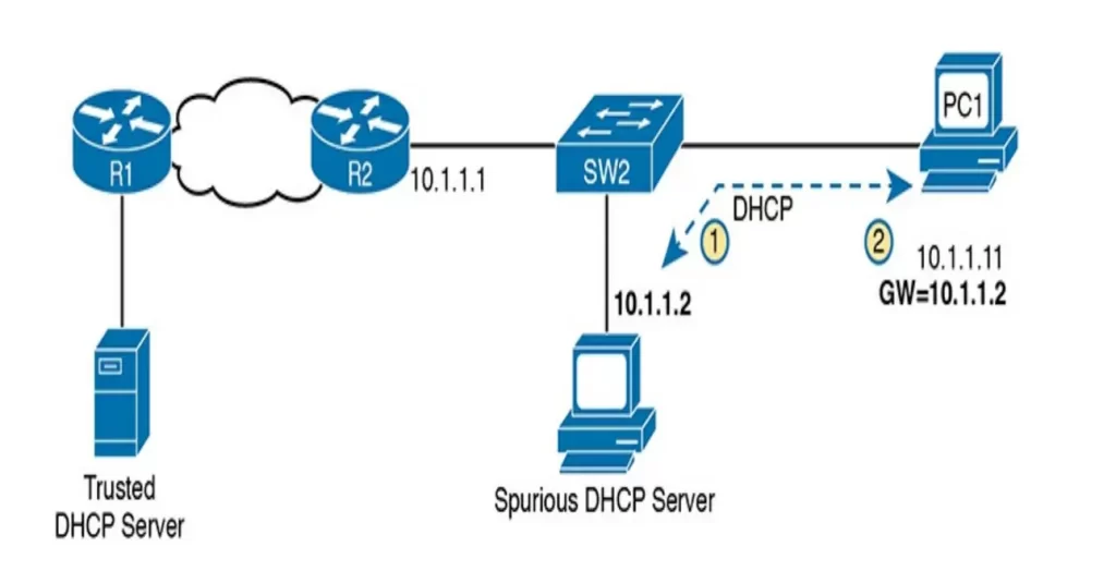 spurious-DHCP-server