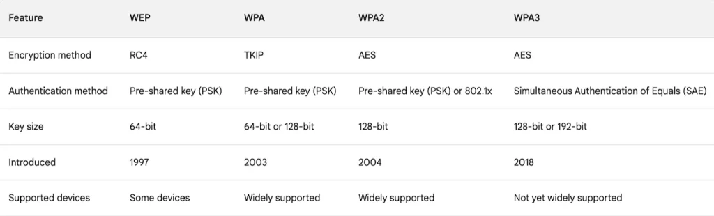 wep-WPA-WPA2-WPA3
