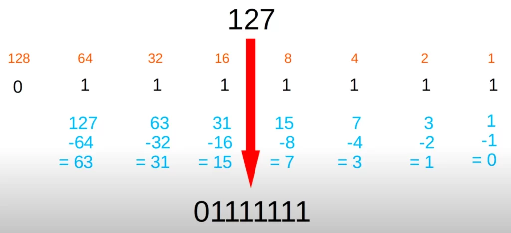 127-binary