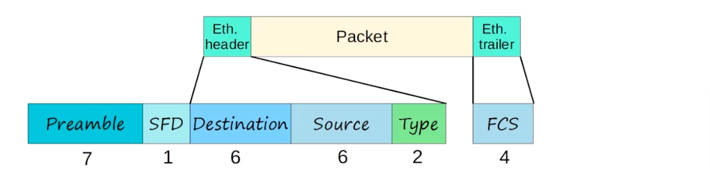 Ethernet-packet-structure