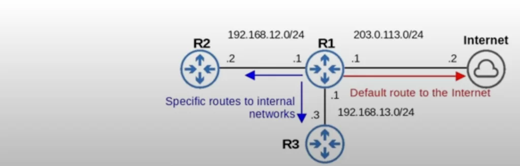 default-route-diagram