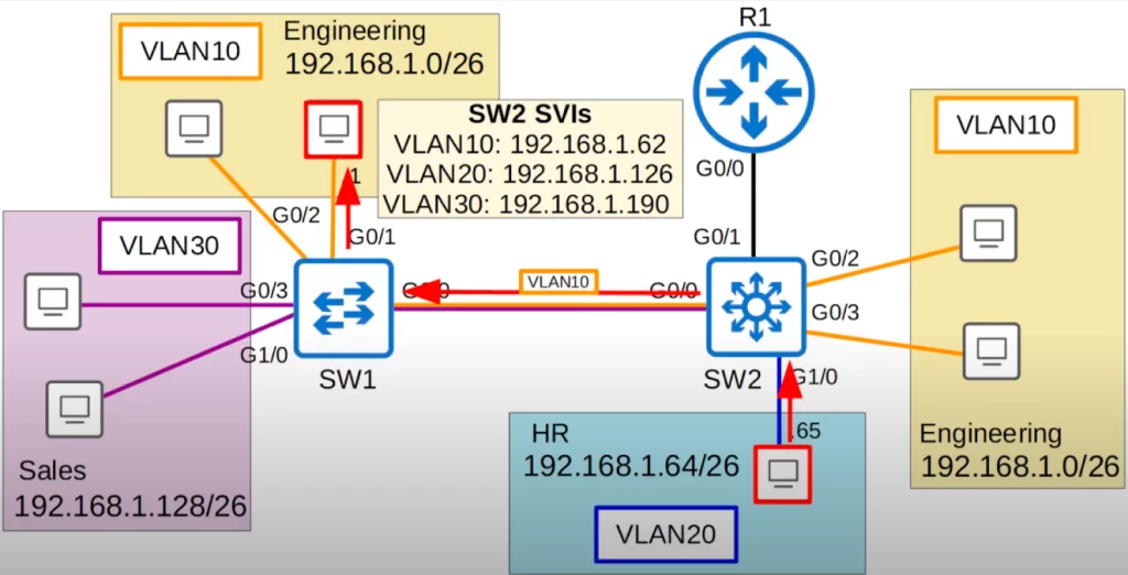 SVI-configurations