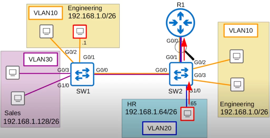 configure-native-VLAN-router