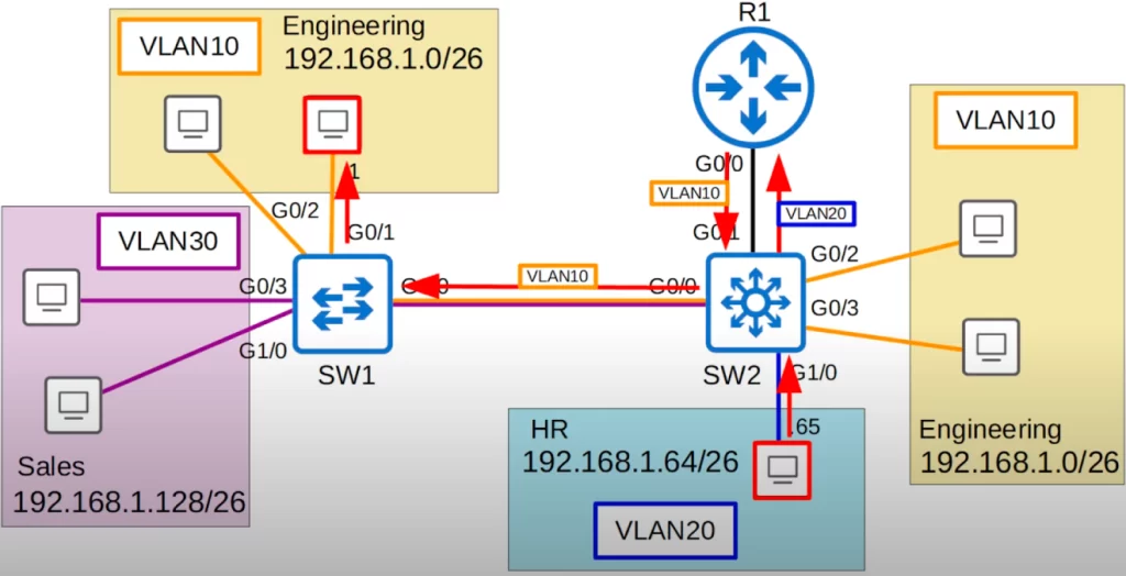 inter-VLAN-routing-SW2