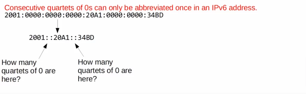 IPv6-address-abbreviation