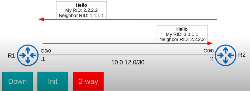 OSPF-neighbors-2-way-state