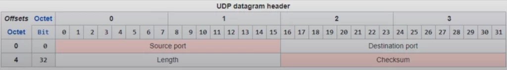 UDP-header